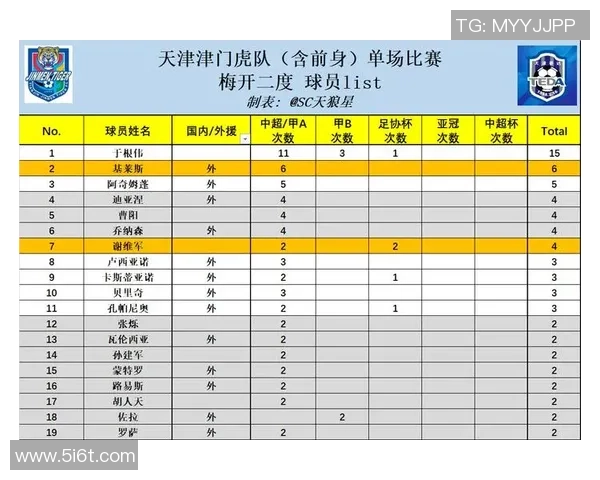 中超首轮跑动数据揭晓津门虎格劳领跑周定洋位列第五