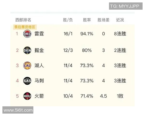 掘金大胜开拓者成功升至西部第三火箭排名下滑至第四仅差05胜场 掘金大胜开拓者成功升至西部第三火箭排名下滑至第四仅差05胜场